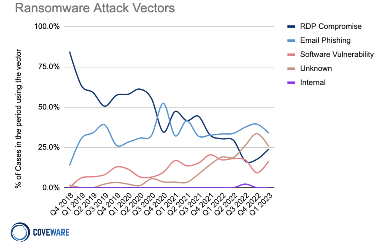 Ransowmare attack vectors (Source: Coveware)